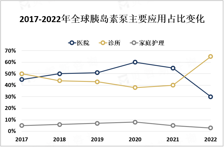 2017-2022年全球胰岛素泵主要应用占比变化