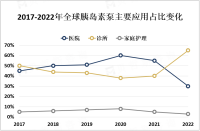 2023年全球胰岛素泵PEST及产业链分析[图]