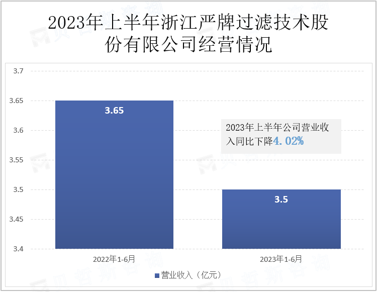 2023年上半年浙江严牌过滤技术股份有限公司经营情况