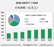 随着云计算和大数据时代的到来，NAS的应用范围也越来越广泛【图】