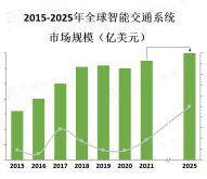 智能交通系统行业受到城市交通拥堵问题的加剧、政府对交通管理和安全的关注以及技术的不断进步推动