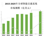 智能交通系统行业受到城市交通拥堵问题的加剧、政府对交通管理和安全的关注以及技术的不断进步推动