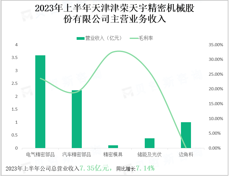 2023年上半年天津津荣天宇精密机械股份有限公司主营业务收入