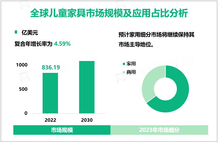 全球儿童家具市场规模及应用占比分析