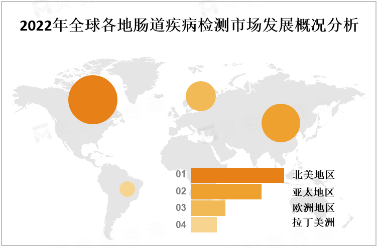 2022年全球各地肠道疾病检测市场发展概况分析