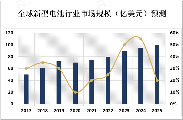 全球新型电池行业市场规模（亿美元）预测