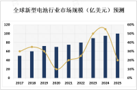 受电动汽车、储能系统、移动设备等领域的需求推动，新型电池新市场正迅速发展[图]