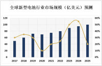 受电动汽车、储能系统、移动设备等领域的需求推动，新型电池新市场正迅速发展[图]