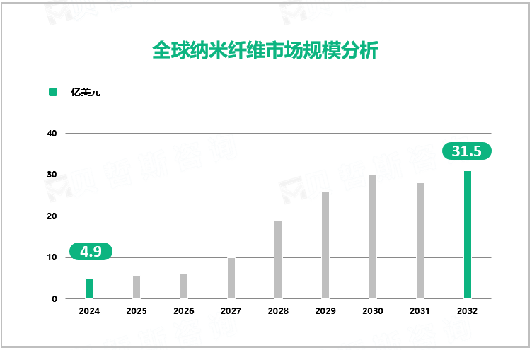 全球纳米纤维市场规模分析