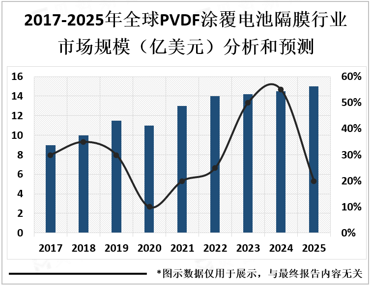 2017-2025年全球PVDF涂覆电池隔膜行业市场规模（亿美元）分析和预测