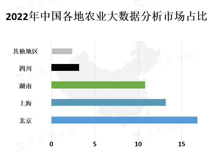 中国各地区市场份额