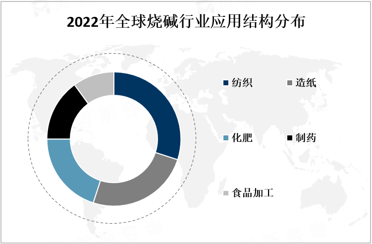 2022年全球烧碱行业应用结构分布