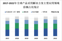 2023年产品采用解决方案市场现状及未来发展趋势分析

