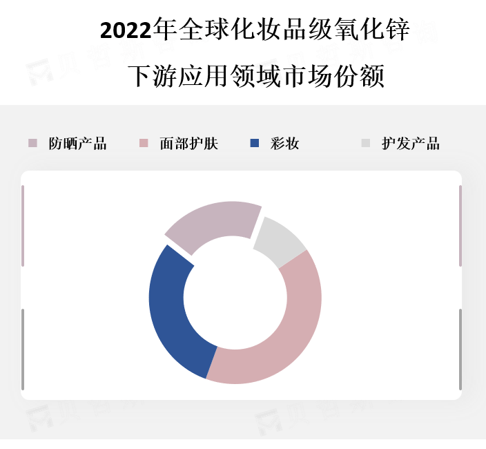 下游应用领域市场份额