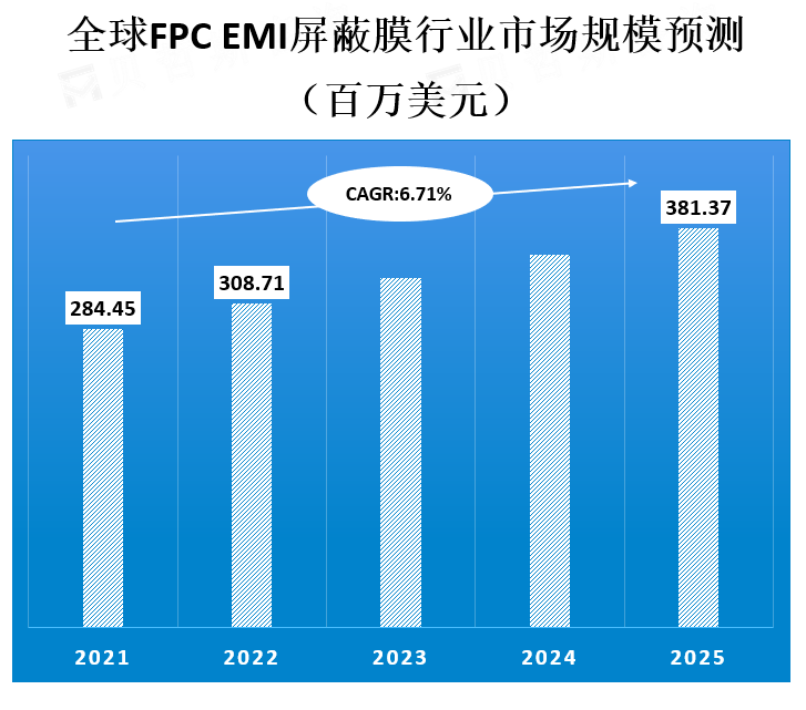 全球FPC EMI屏蔽膜行业市场规模预测