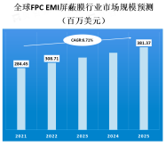 预计到2025年FPC EMI屏蔽膜市场规模将达381.37百万美元