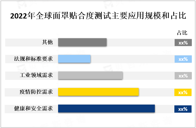 2022年全球面罩贴合度测试主要应用规模和占比