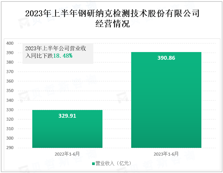 2023年上半年钢研纳克检测技术股份有限公司 经营情况