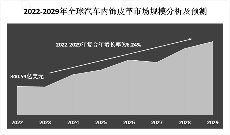 2022-2029年全球汽车内饰皮革市场规模分析及预测