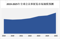 全球会议和展览市场规模持续增长，预计到2025年市场价值将超过千亿美元

