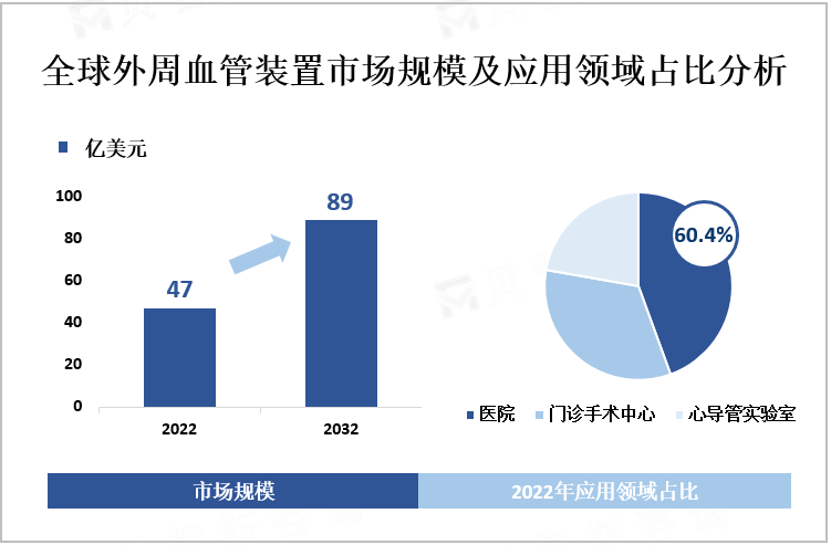 全球外周血管装置市场规模及应用领域占比分析