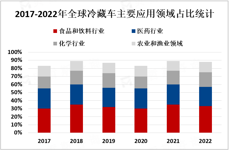 2017-2022年全球冷藏车主要应用领域占比统计