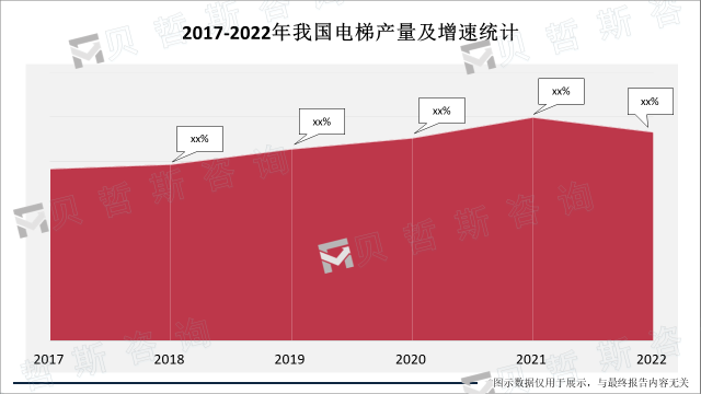 2017-2022年我国电梯产量及增速统计