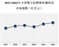 数字标牌媒体播放盒广泛应用于商业广告、信息发布、展览展示等领域，其中商业广告是最主要的应用领域