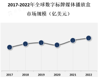 数字标牌媒体播放盒广泛应用于商业广告、信息发布、展览展示等领域，其中商业广告是最主要的应用领域