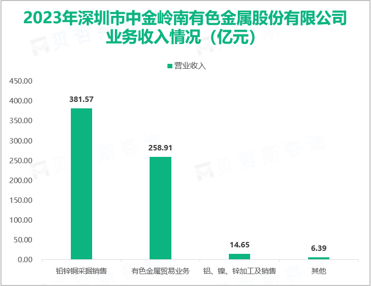 2023年深圳市中金岭南有色金属股份有限公司业务收入情况（亿元）