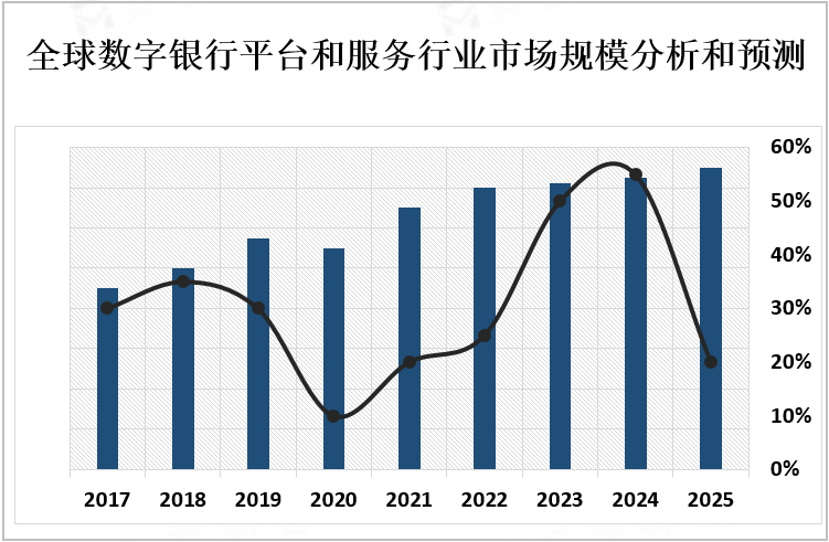 全球数字银行平台和服务行业市场规模分析和预测