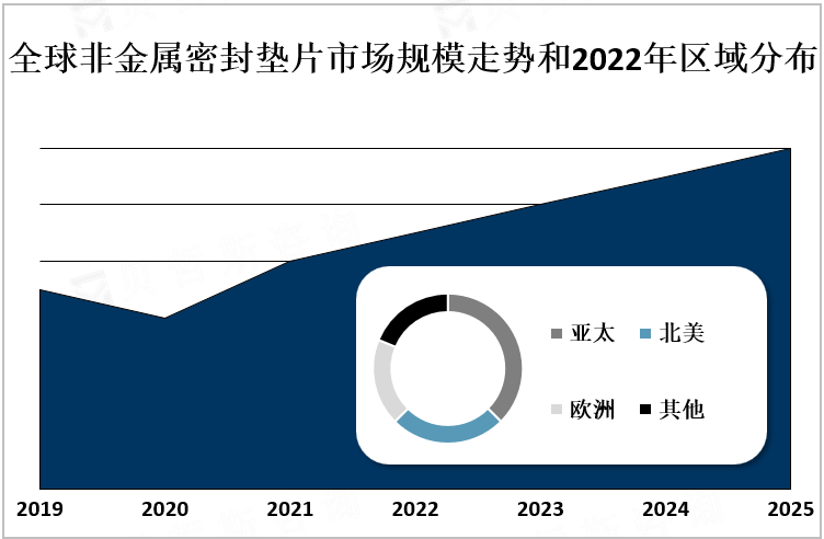 全球非金属密封垫片市场规模走势和2022年区域分布