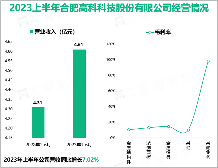 2023上半年合肥高科科技股份有限公司经营情况