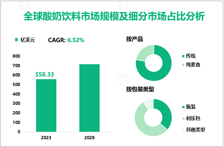 全球酸奶饮料市场规模及细分市场占比分析