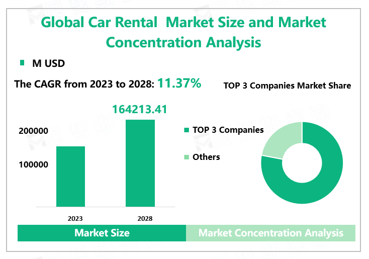 Global Car Rental Market Size and Market Concentration Analysis