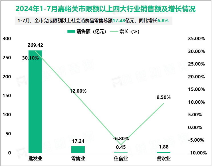 2024年1-7月嘉峪关市限额以上四大行业销售额及增长情况