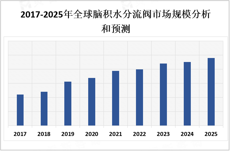 2017-2025年全球脑积水分流阀市场规模分析和预测