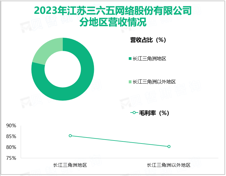 2023年江苏三六五网络股份有限公司分地区营收情况