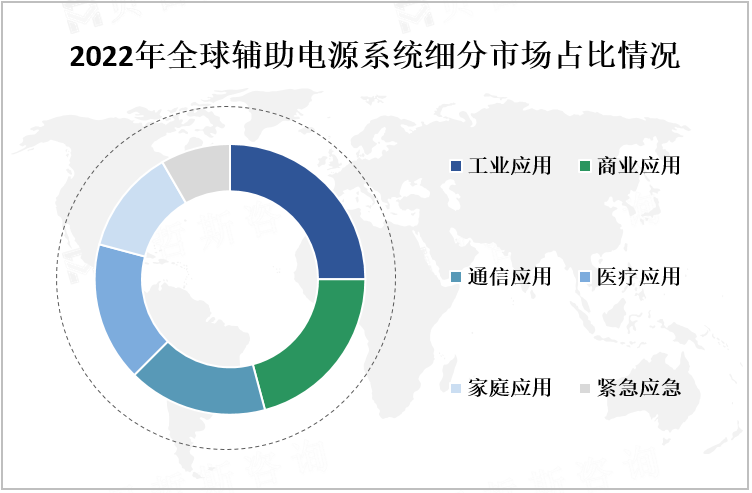 2022年全球辅助电源系统细分市场占比情况