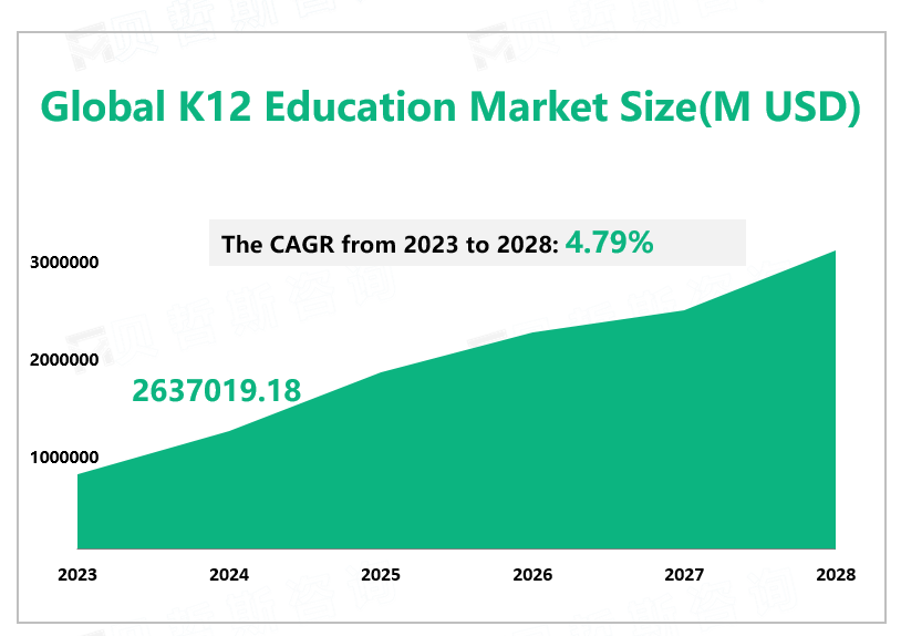 Global K12 Education Market Size(M USD)