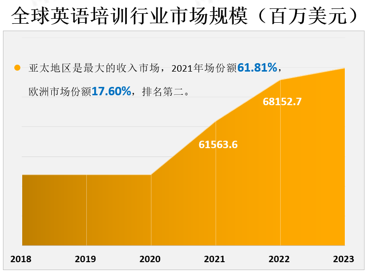 全球英语培训行业市场规模