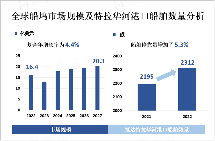 全球船坞市场规模及特拉华河港口船舶数量分析