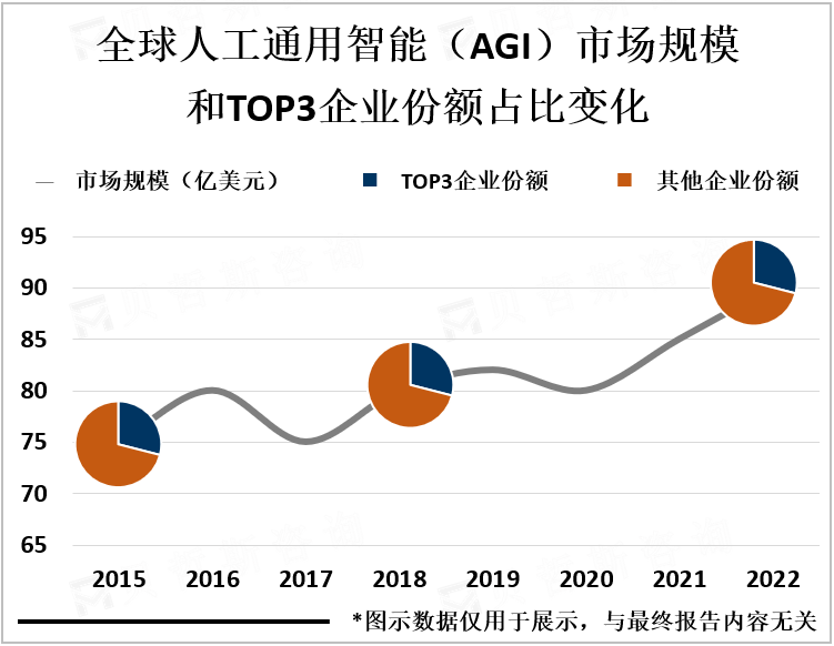 全球人工通用智能（AGI）市场规模和TOP3企业份额占比变化