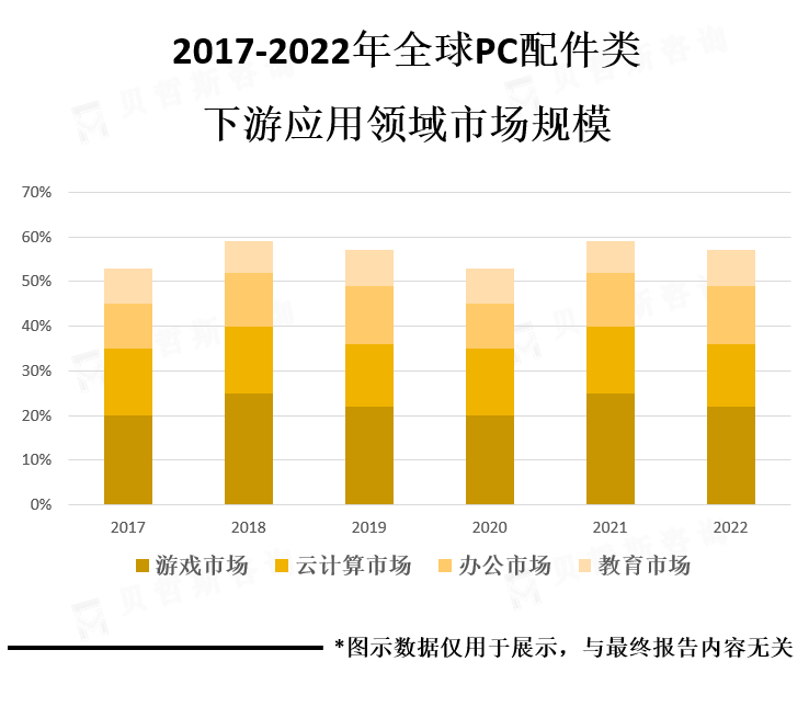 下游应用领域市场规模