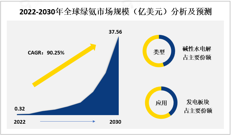 2022-2030年全球绿氨市场规模（亿美元）分析及预测