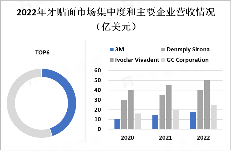 2022年牙贴面市场集中度和主要企业营收情况