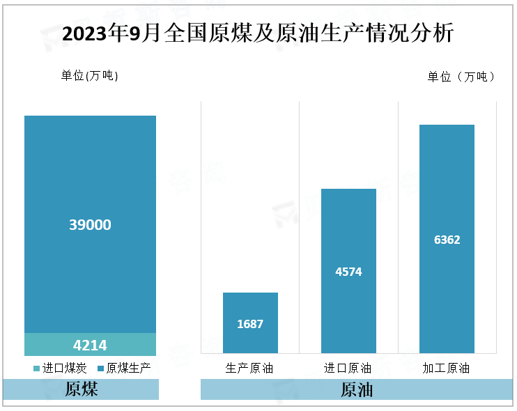 2023年9月全国原煤及原油生产情况分析