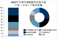 全球宫颈癌筛查市场发展现状分析