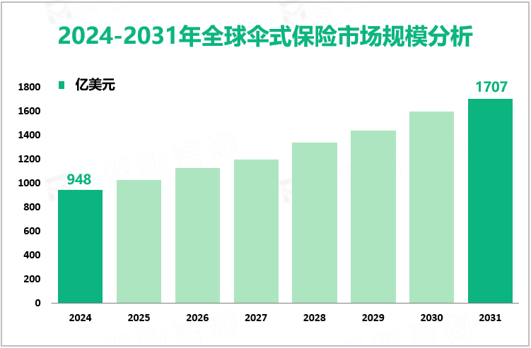 2024-2031年全球伞式保险市场规模分析