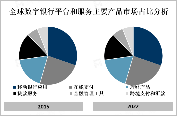 全球数字银行平台和服务主要产品市场占比分析